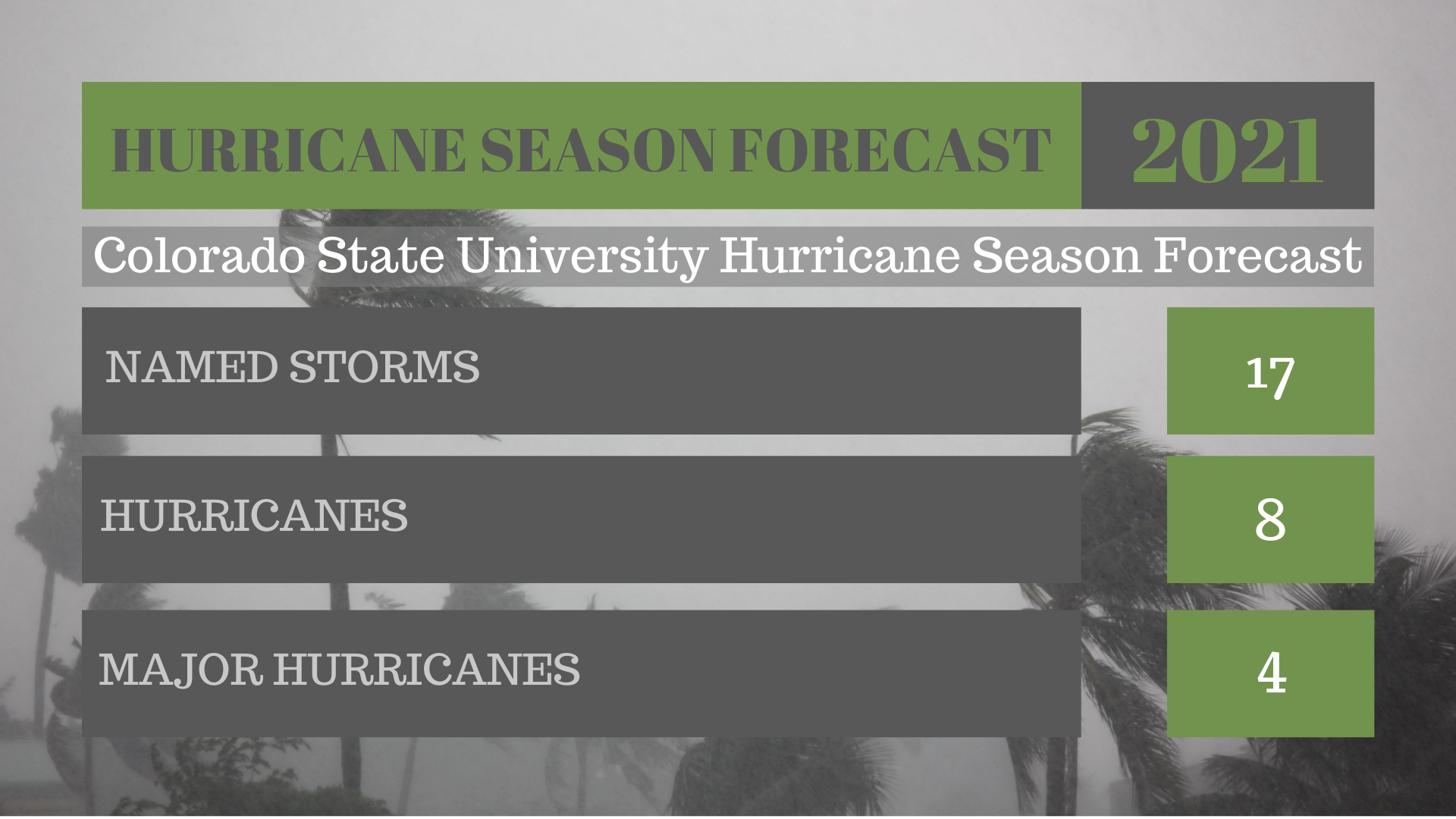 Hurricane Season Forecast 2021
